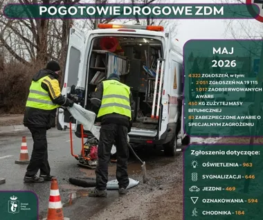 Pogotowie Drogowe ZDM miało pełne ręce pracy. W maju wpłynęły tysiące zgłoszeń